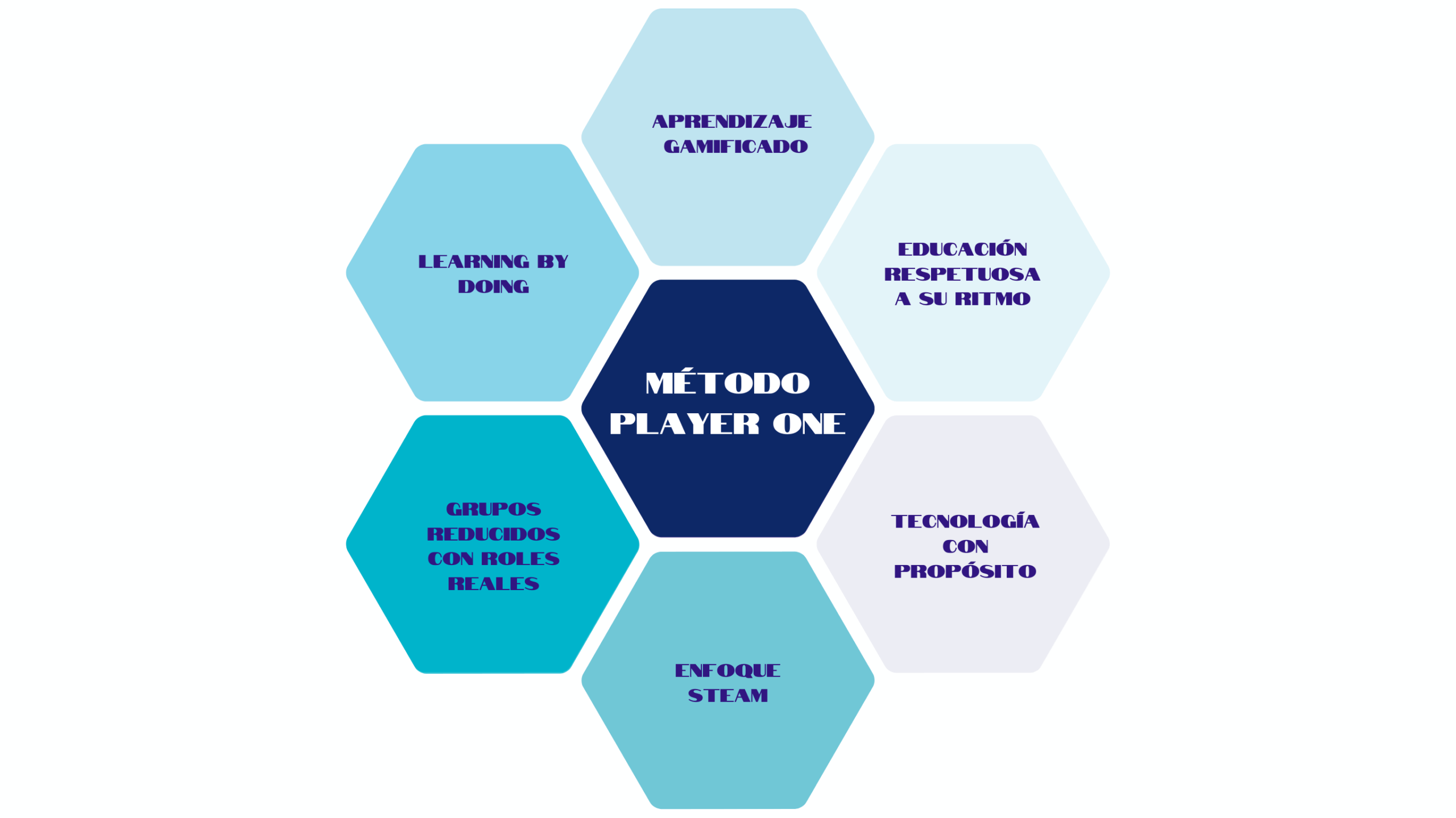 Método Player One Academy